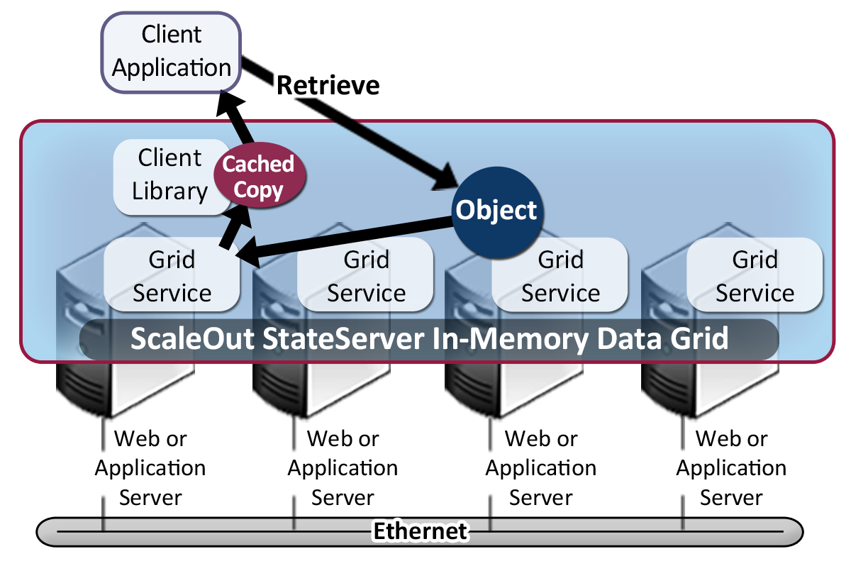 In-memory data grid architecture