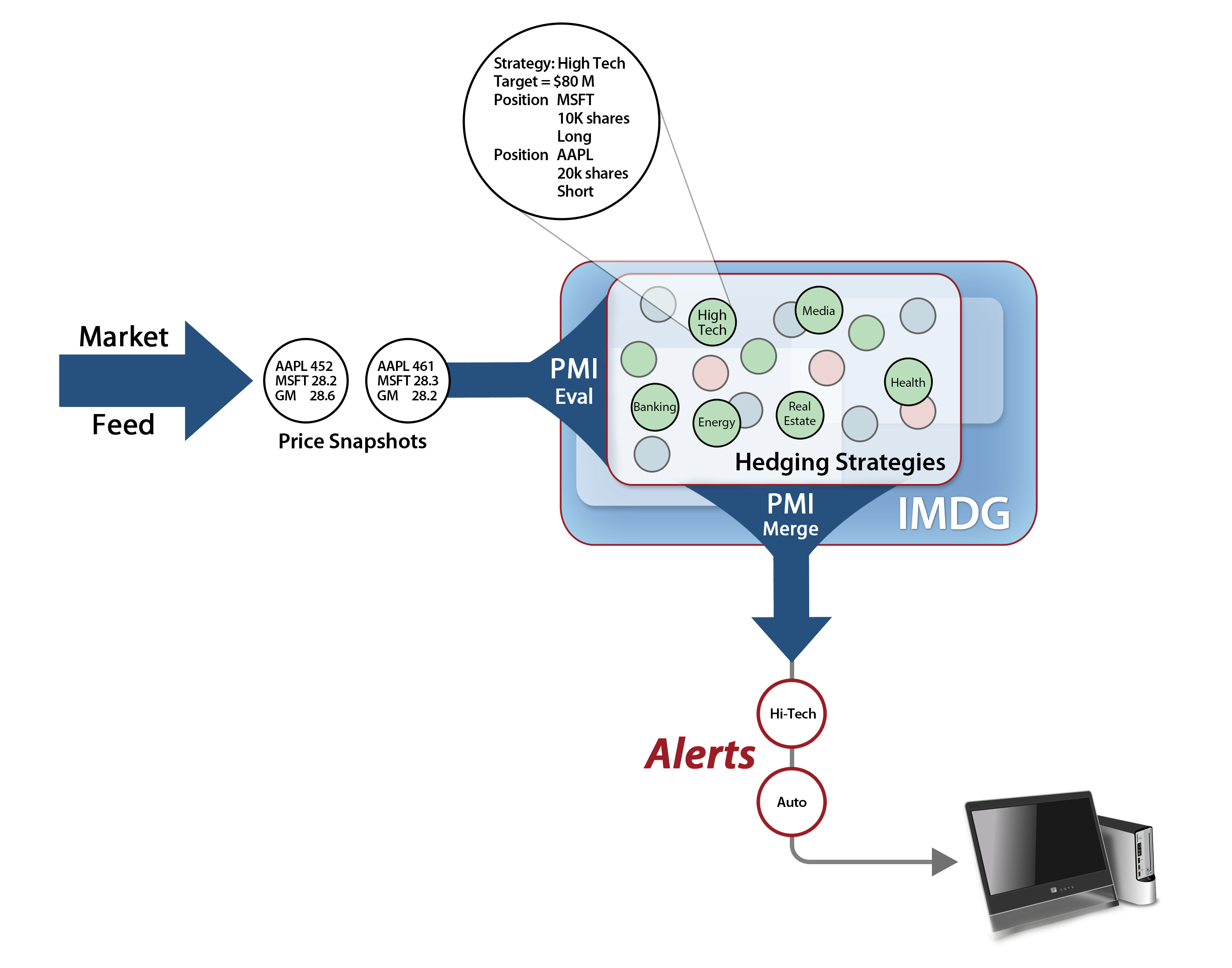 Hedging Example