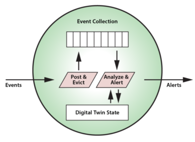 Object-Oriented Programming Simplifies Digital Twins