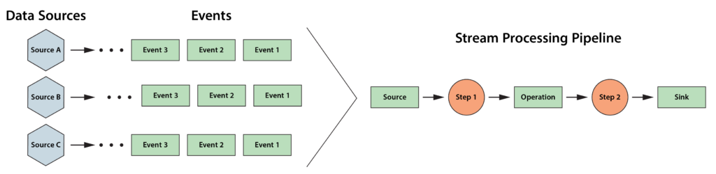 concept for stateful stream processing