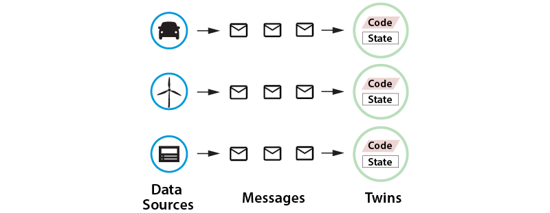 using digital twins to analyze messages from data sources