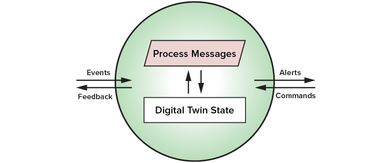 real-time digital twins simplify code