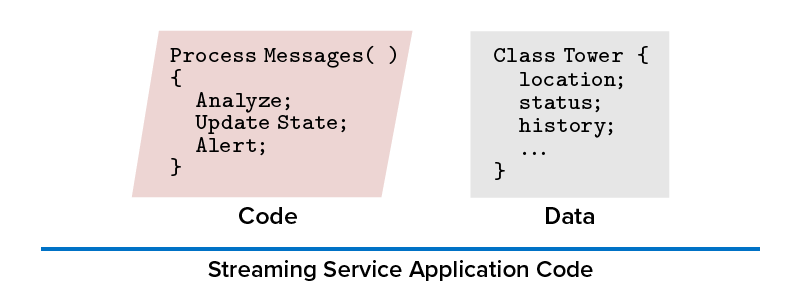 real-time digital twins simplify code