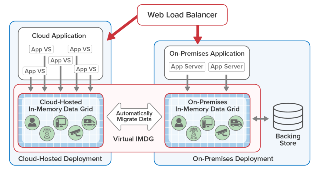 Multi-site data replication and integration