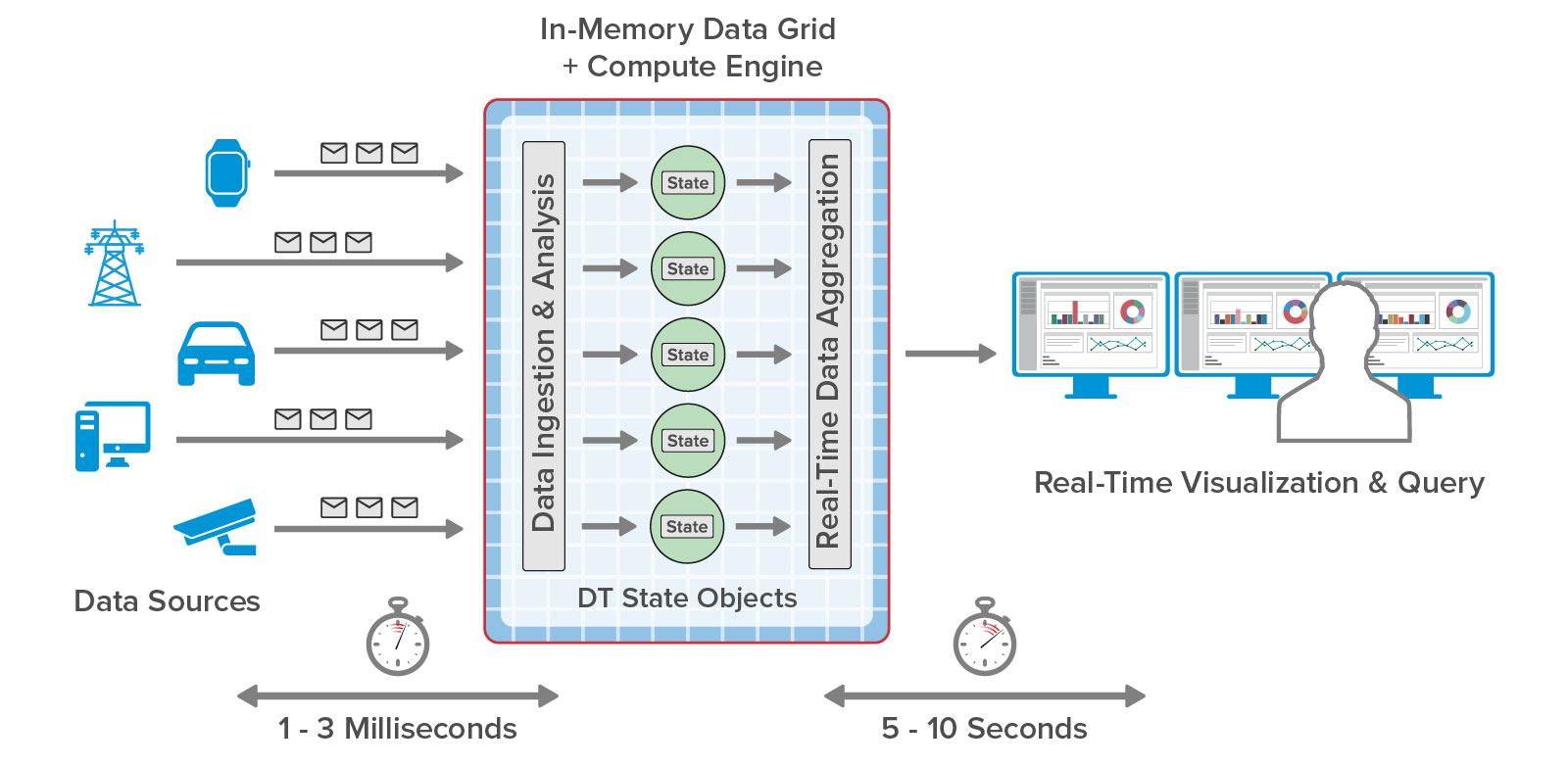 Real-time digital twins ingest, analyze, and aggregate incoming telemetry for visualization.