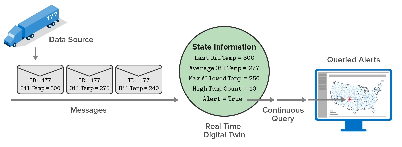 Geospatial mapping shows the results of real-time analytics, not raw telemetry.