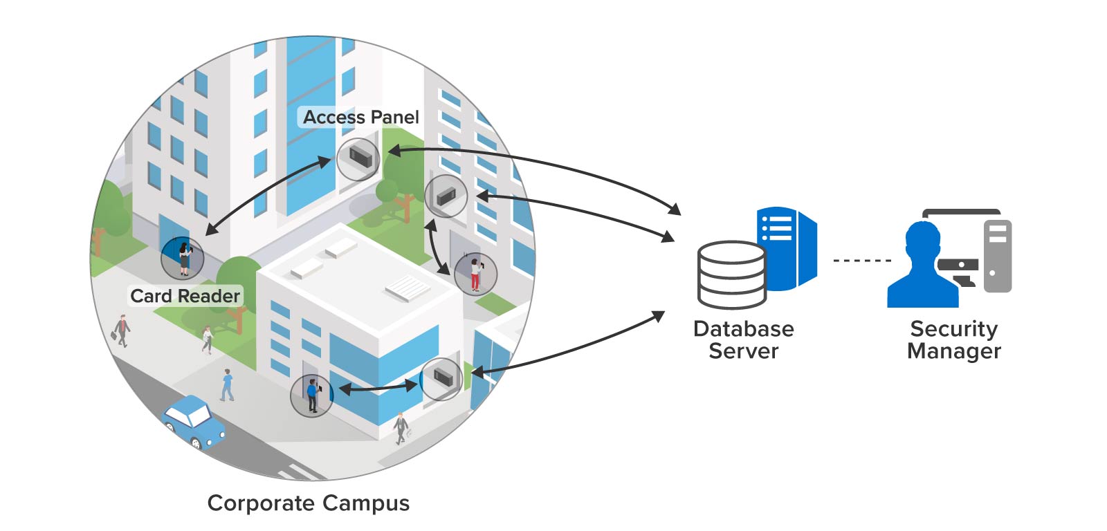 Key card access control on a corporate campus using a database