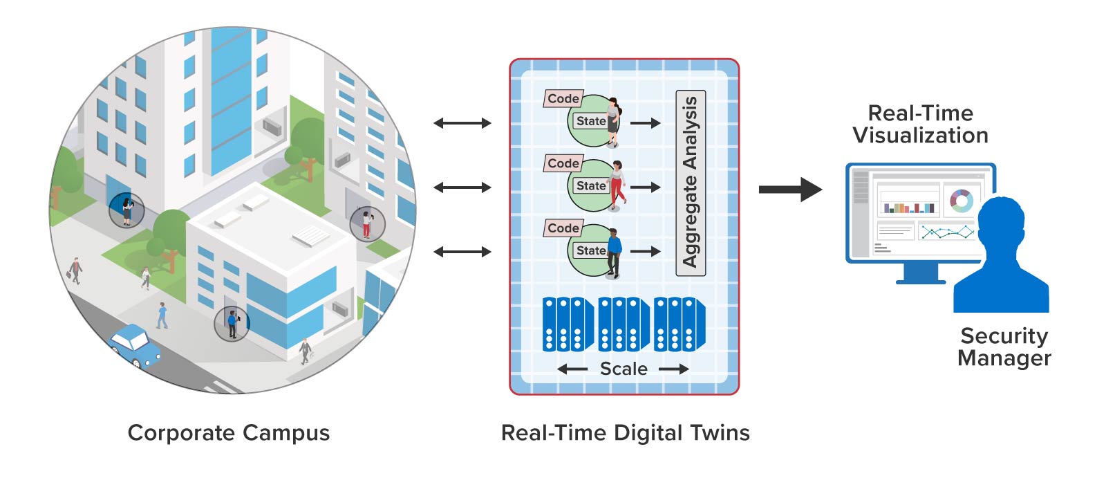 Key card access control using real-time digital twins for authorization