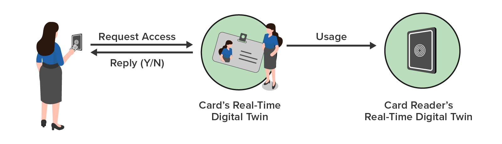 Scenario of using real-time digital twins for access control and usage tracking