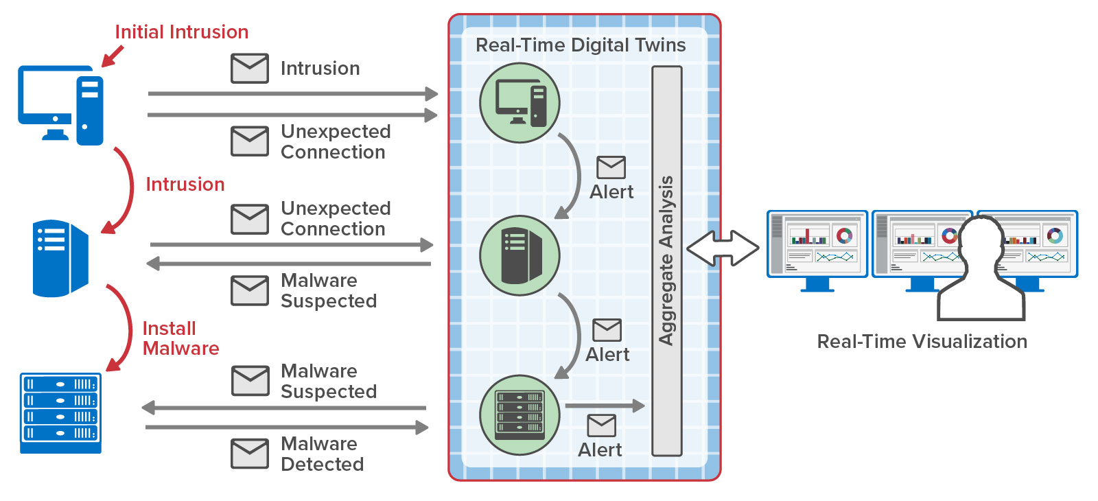 Example of mitigating a cyber kill chain using real-time digital twins