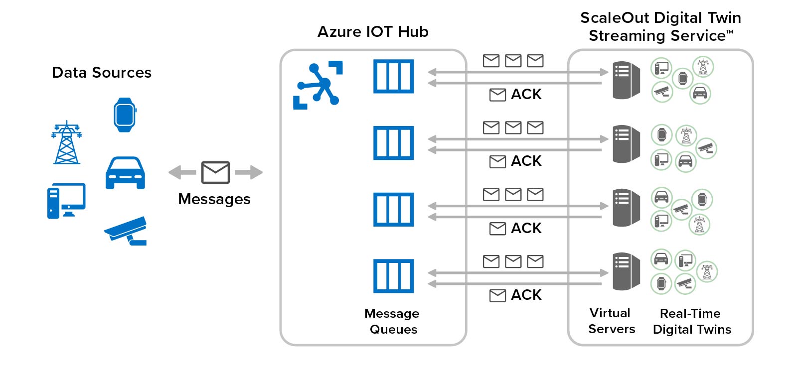 Connecting Azure IoT Hub to the ScaleOut Digital Twin Streaming Service