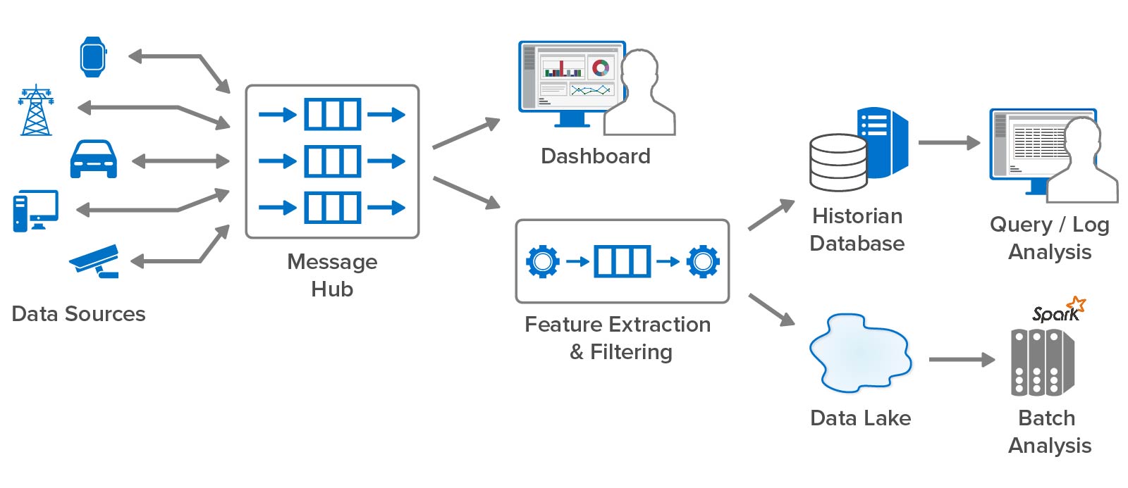 A closer look at conventional streaming analytics which just does filtering and feature extraction in real time.