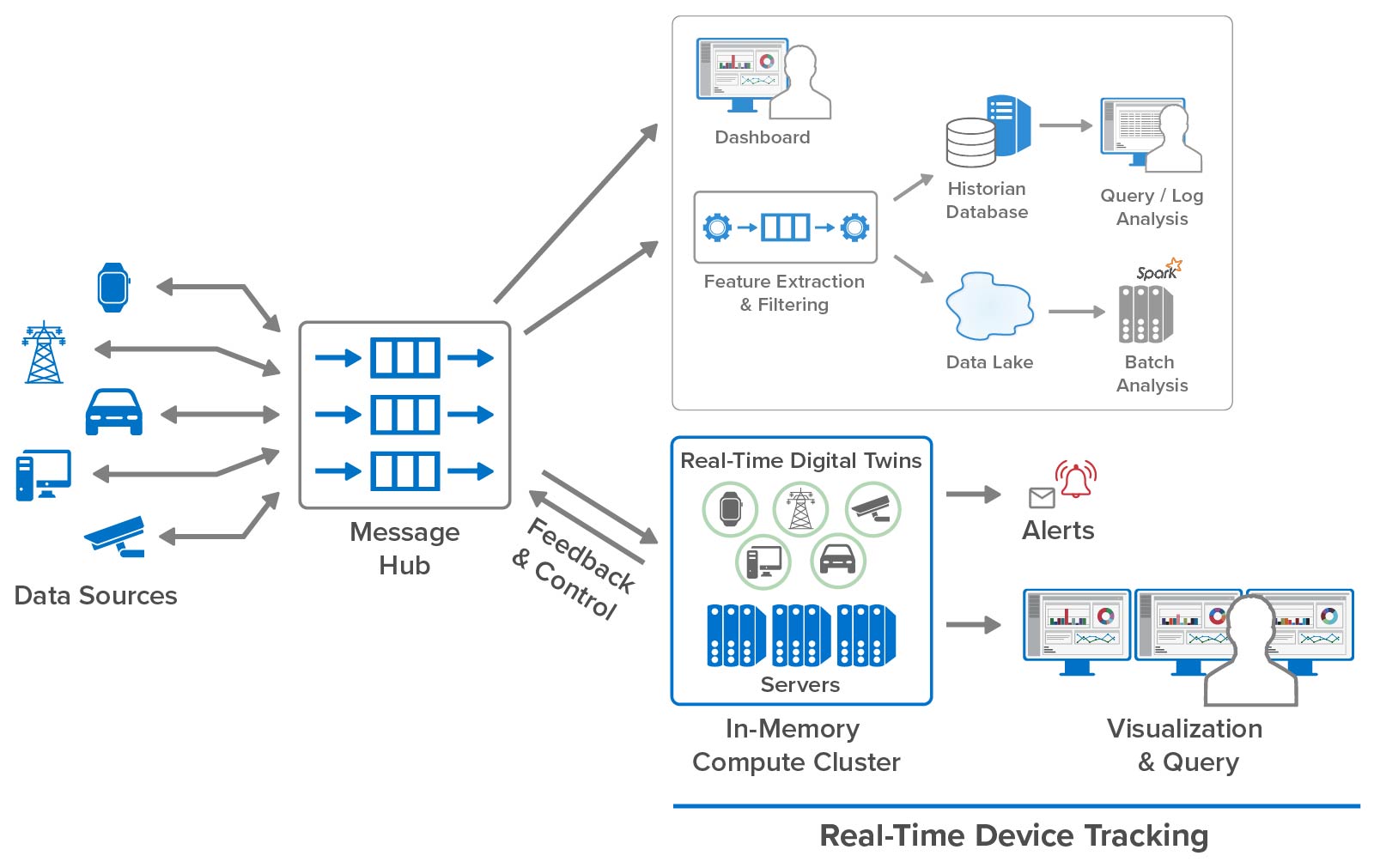 Real-time device tracking uses digital twins running in an in-memory compute cluster.