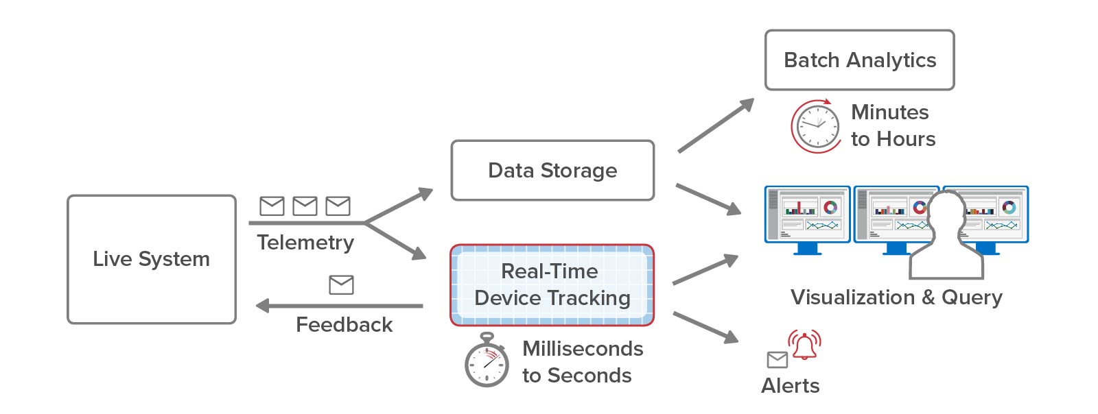 Real-time device tracking can be seamlessly added to conventional streaming analytics.