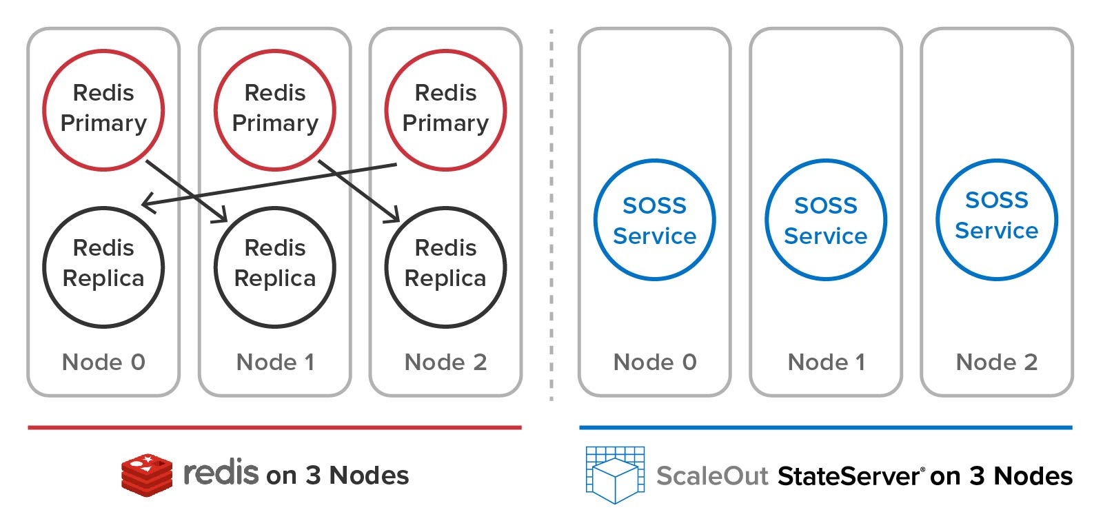 ScaleOut's cluster architecture is much easier to use than Redis