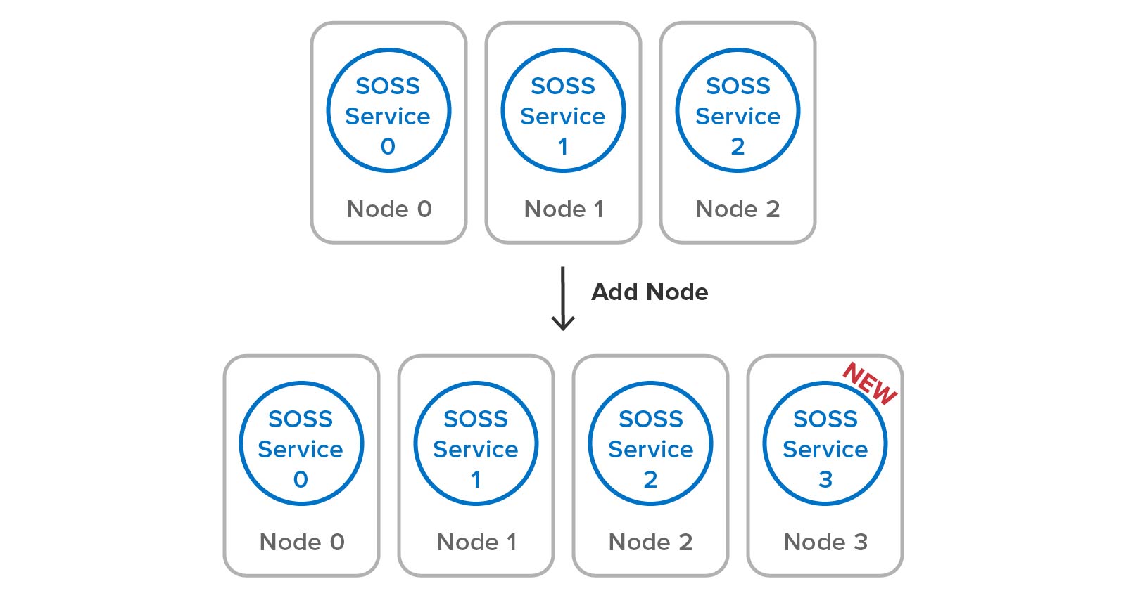 Adding a node to SOSS just requires adding a service process to the cluster.