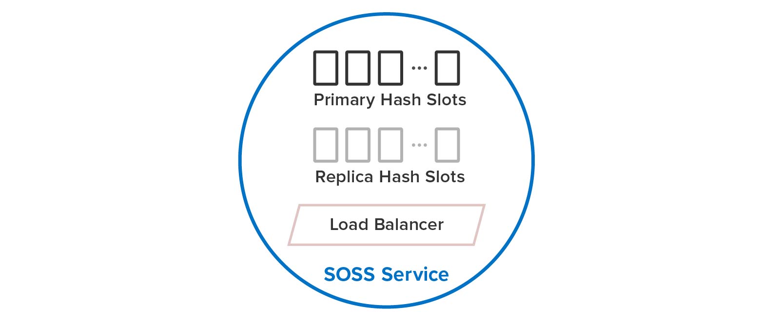 ScaleOut's distributed caching service automatically implements hash slots and load-balancing.