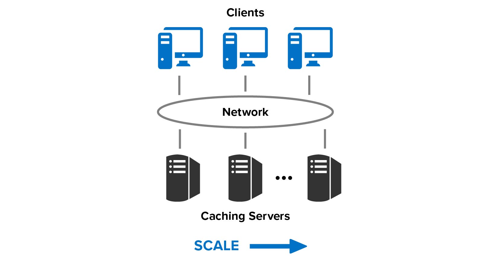 Scalable throughput in a distributed system handles a growing (not fixed) workload.