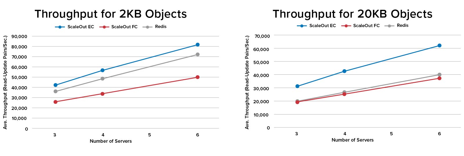 ScaleOut's distributed caching throughput is consistently higher than Redis.