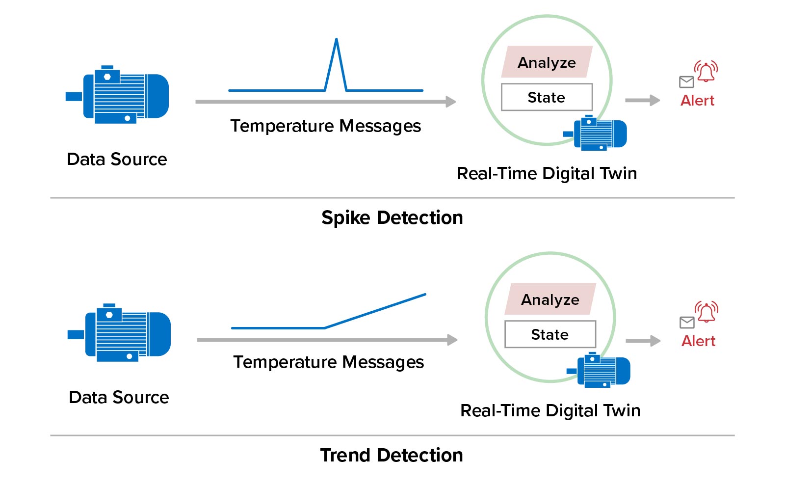 Real-time digital twins can perform spike and trend detection for telemetry parameters.
