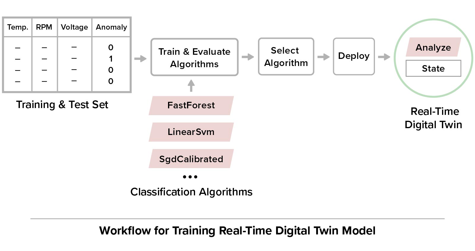 Using supervised learning, users train an ML algorithm for deployment in a real-time digital twin.