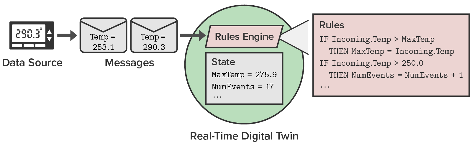 Example of rules-based message processing in a digital twin