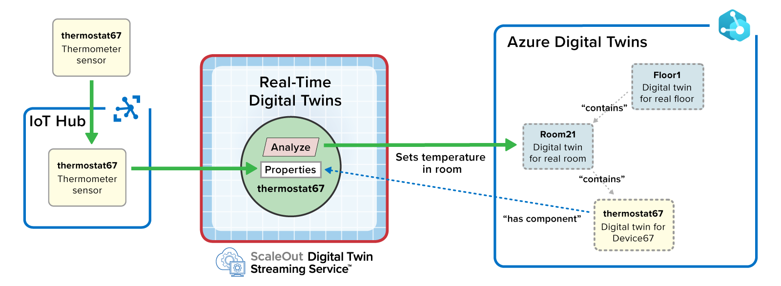 Tutorial example showing the use of ScaleOut's real-time component that eliminates the need for serverless functions