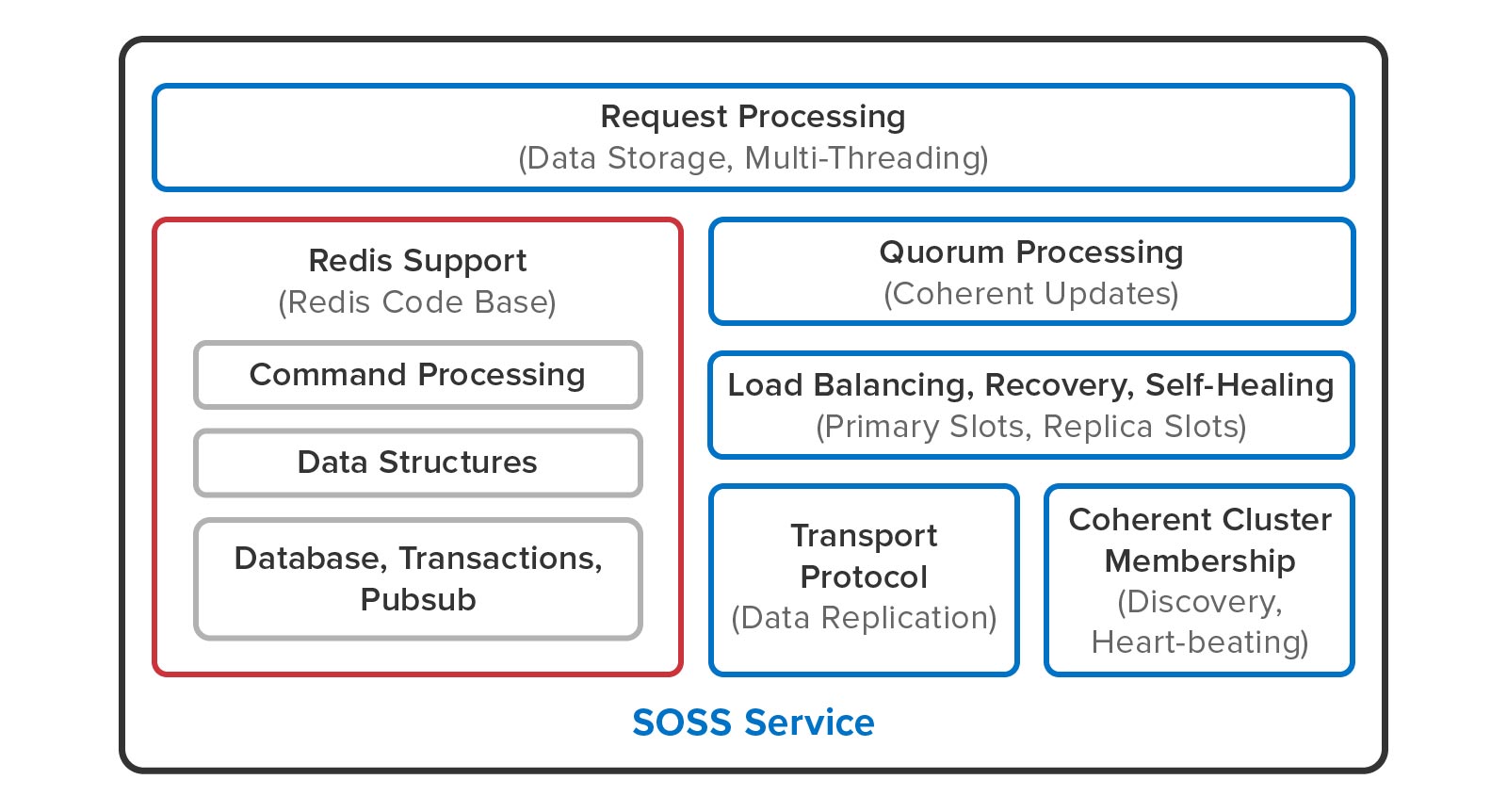 ScaleOut StateServer integrates open-source Redis code into its software architecture to run Redis commands.