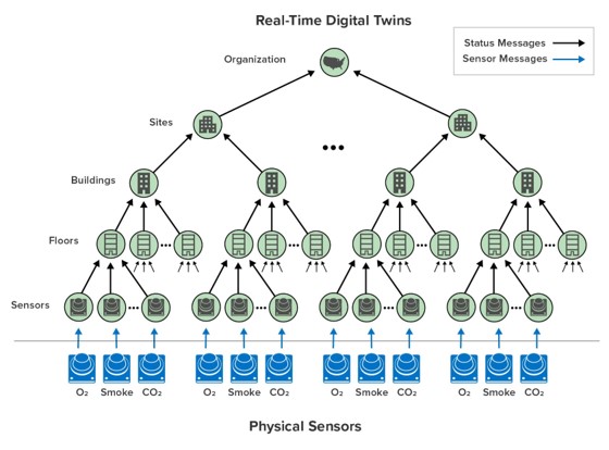 Digital twin timers are useful in hierarchies of digital twins.
