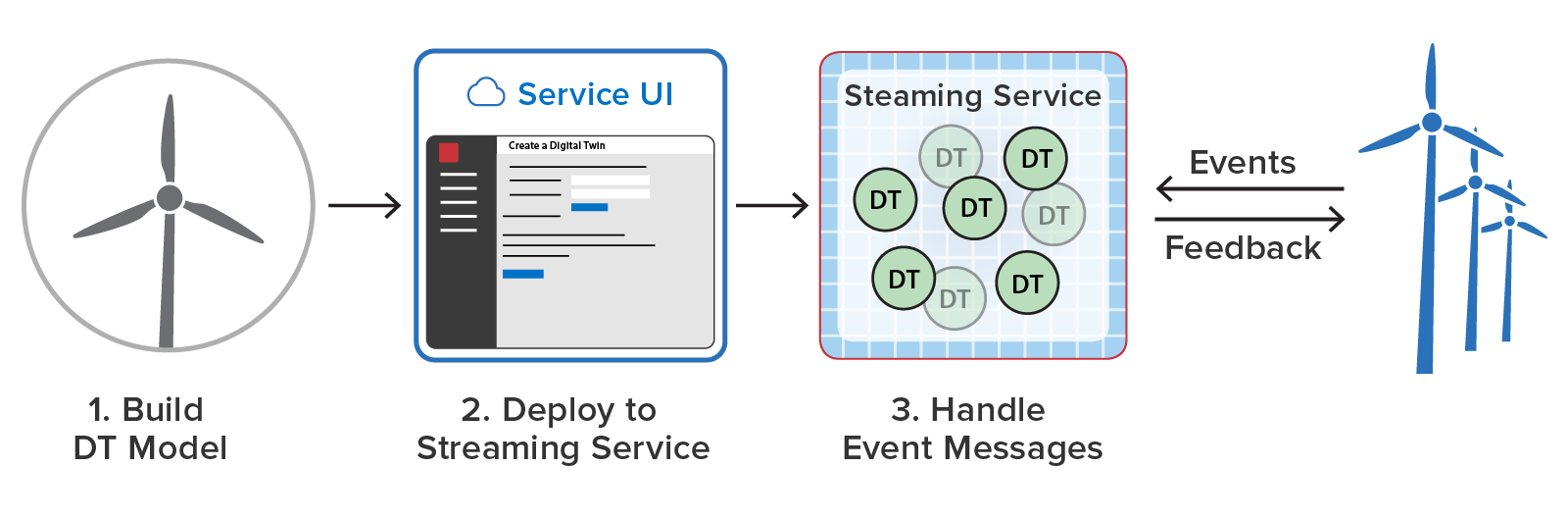 digital twin application development and deployment steps