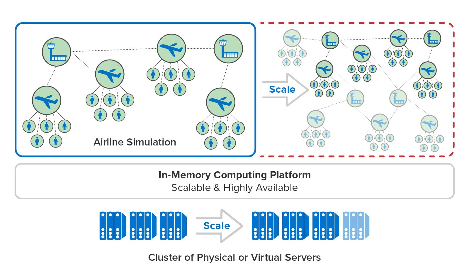 Image of airplanes and airports that demonstrates how in-memory computing can simulate at scale. 
