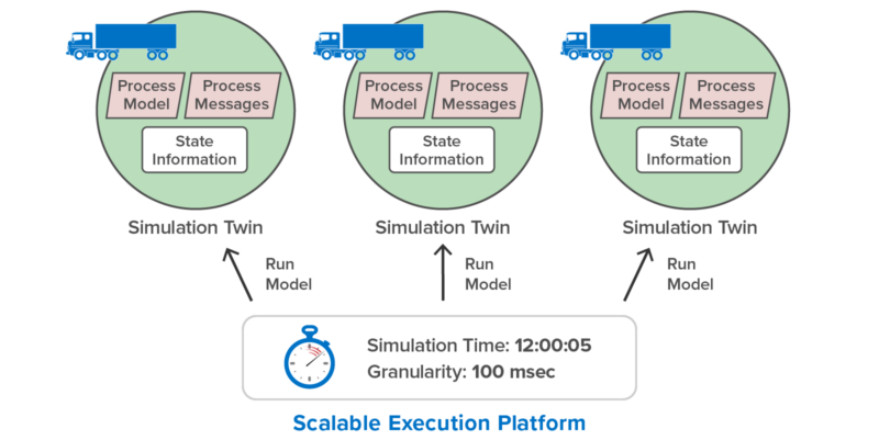 model of a time-driven simulation using digital twins showing additional method for processing time steps