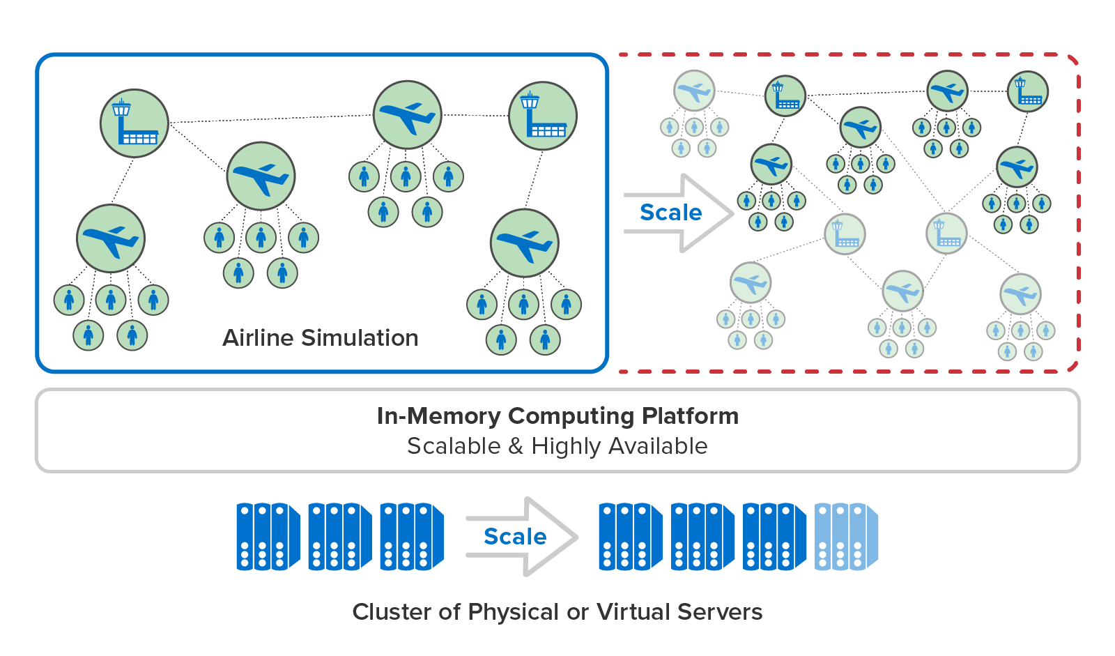 Digital twins enable transparent scaling for an airline simulation with many entities.