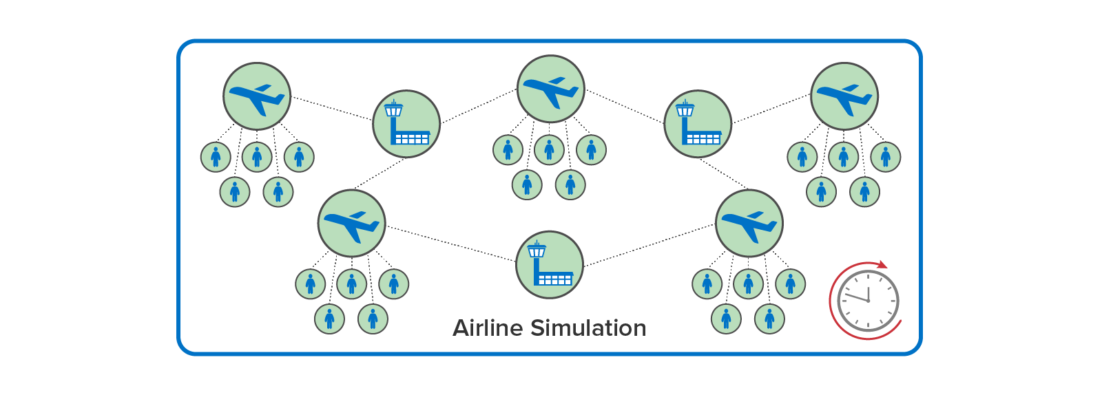 Example of using digital twins to implement aircraft, airports, and passengers in an airline simulation.